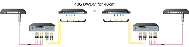 40G DWDM for 40km
